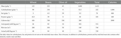 Individual nutritional self-sufficiency: a viable option in the present era